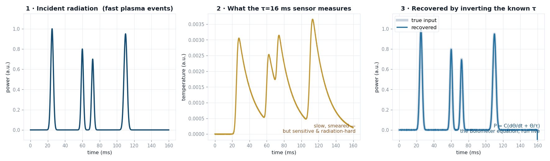 Three panels: fast radiation events, the slow smeared temperature the sensor records, and the signal recovered by inverting the known time constant