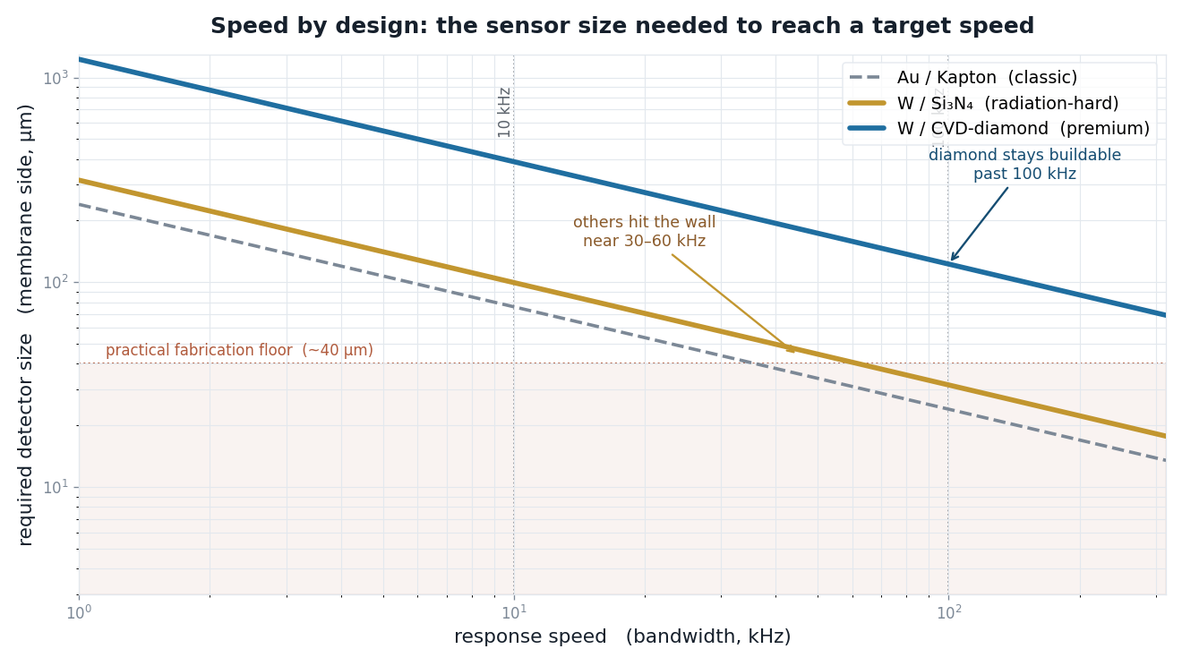 Chart: detector membrane size required to reach a target response speed, for gold/Kapton, W/Si3N4 and W/CVD-diamond stacks