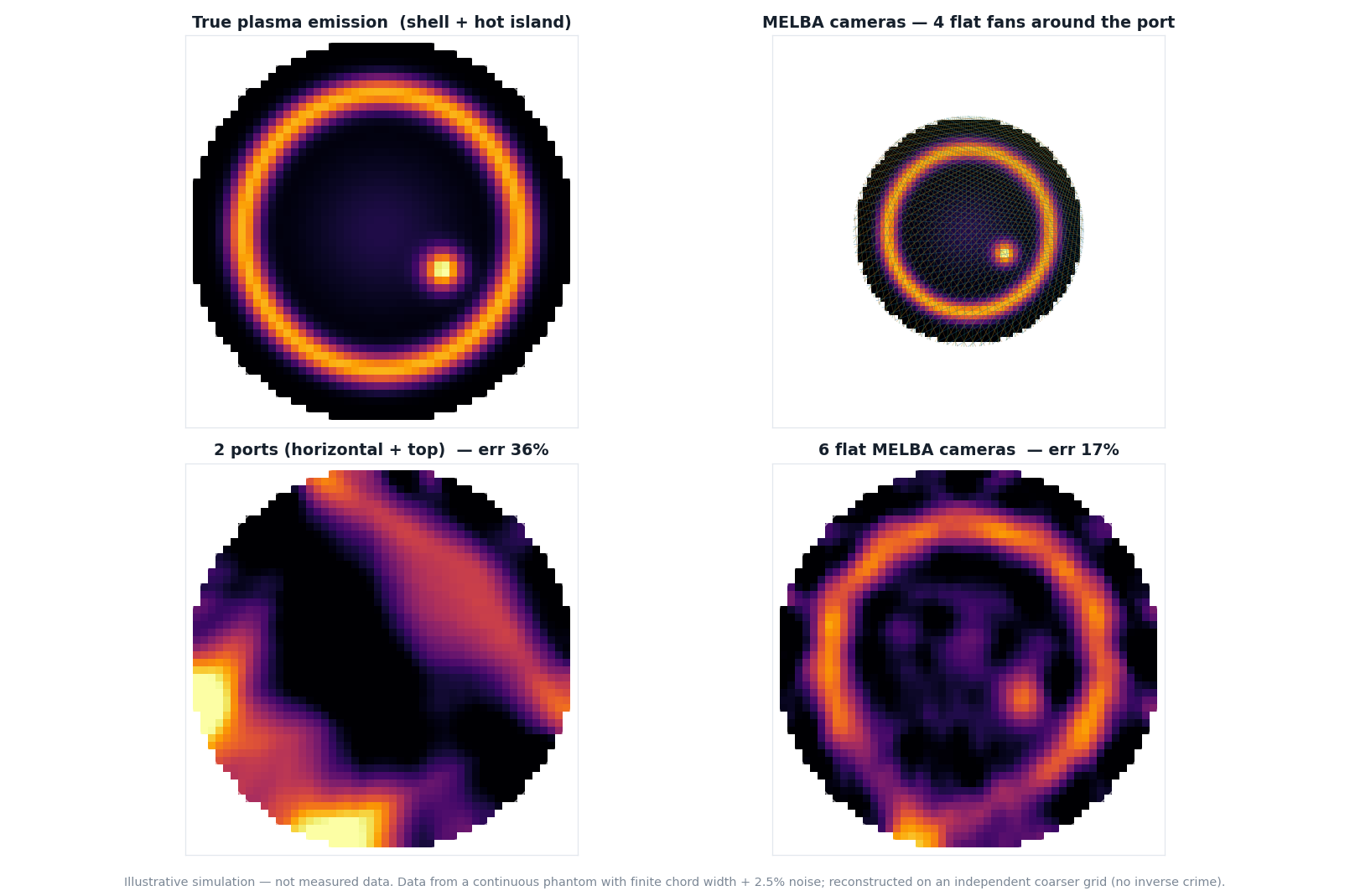 Simulation: a test plasma with a radiating edge shell and a hot island, reconstructed from MELBA camera fans with 2 ports versus 6 flat cameras