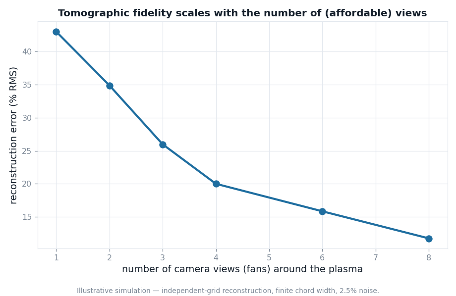 Chart: tomographic reconstruction error falls as the number of camera views increases